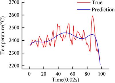 Prediction of molten pool temperature in laser solid forming based on PSO-LSTM